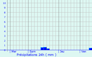 Graphique des précipitations prvues pour Boisbreteau