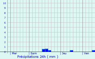 Graphique des précipitations prvues pour Chtignac