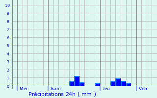 Graphique des précipitations prvues pour Josse