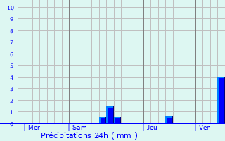 Graphique des précipitations prvues pour Saint-Julien-de-Bourdeilles