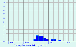 Graphique des précipitations prvues pour Dourgne
