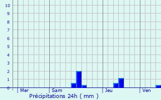 Graphique des précipitations prvues pour Allas-les-Mines