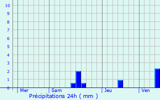 Graphique des précipitations prvues pour Sorges