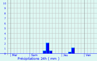 Graphique des précipitations prvues pour Nailhac