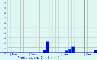 Graphique des précipitations prvues pour Vergt-de-Biron