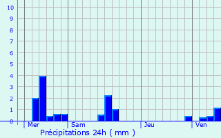 Graphique des précipitations prvues pour Senneville-sur-Fcamp