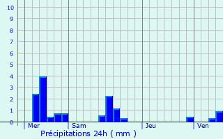 Graphique des précipitations prvues pour Maniquerville
