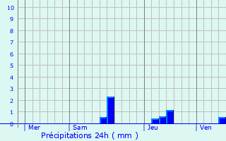 Graphique des précipitations prvues pour Soulaures