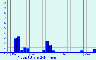 Graphique des précipitations prvues pour tainhus