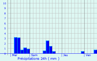 Graphique des précipitations prvues pour Gainneville