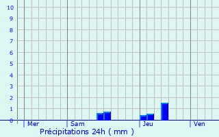 Graphique des précipitations prvues pour Roquefort