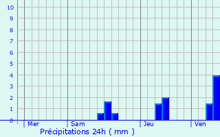 Graphique des précipitations prvues pour Saint-Georges-Blancaneix