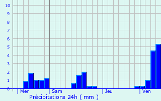 Graphique des précipitations prvues pour Les Ifs