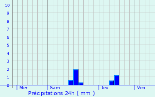 Graphique des précipitations prvues pour Castels