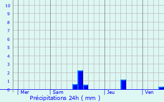 Graphique des précipitations prvues pour Chourgnac