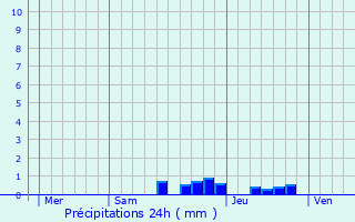 Graphique des précipitations prvues pour Chteaudouble