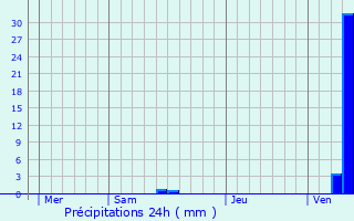 Graphique des précipitations prvues pour Le Taillan-Mdoc