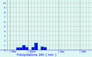 Graphique des précipitations prvues pour Arenys de Mar