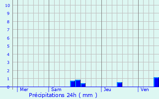 Graphique des précipitations prvues pour Bellon