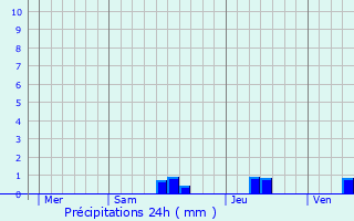 Graphique des précipitations prvues pour Saint-Martin-de-Coux