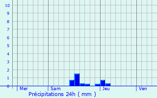Graphique des précipitations prvues pour La Cassaigne