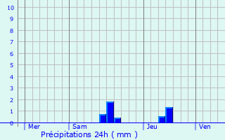 Graphique des précipitations prvues pour Marquay