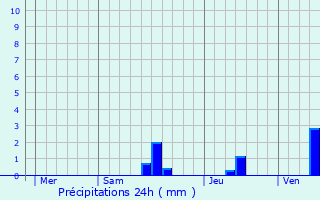 Graphique des précipitations prvues pour Champcevinel