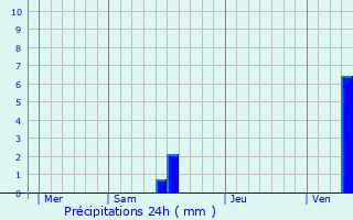 Graphique des précipitations prvues pour Saint-Laurent-Mdoc