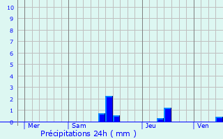 Graphique des précipitations prvues pour Brouchaud