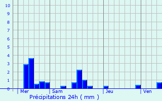 Graphique des précipitations prvues pour Gonneville-la-Mallet