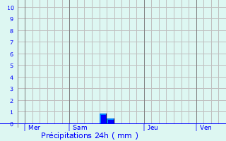Graphique des précipitations prvues pour Villeral