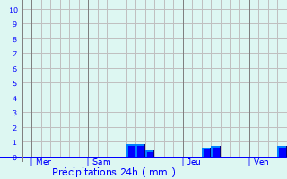 Graphique des précipitations prvues pour Boscamnant