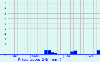 Graphique des précipitations prvues pour Mdillac