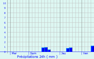 Graphique des précipitations prvues pour Parcoul