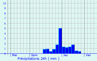 Graphique des précipitations prvues pour Saint-Julien-Mont-Denis