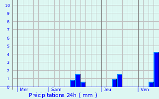 Graphique des précipitations prvues pour Saint-Jean-d