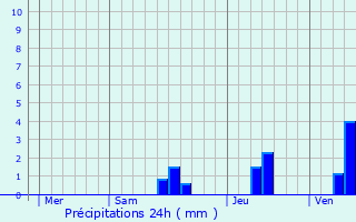 Graphique des précipitations prvues pour Bourgnac