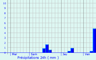 Graphique des précipitations prvues pour Douchapt