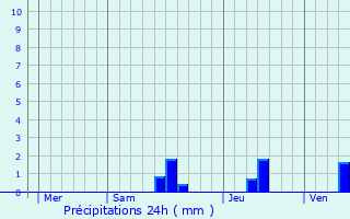 Graphique des précipitations prvues pour glise-Neuve-de-Vergt