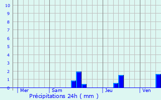 Graphique des précipitations prvues pour Saint-Laurent-sur-Manoire