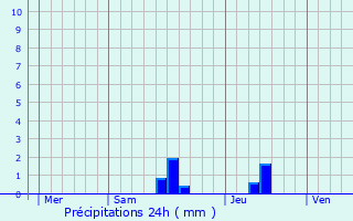 Graphique des précipitations prvues pour Rouffignac-Saint-Cernin-de-Reilhac