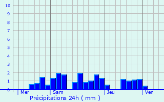 Graphique des précipitations prvues pour Rouhling