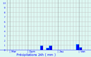 Graphique des précipitations prvues pour Saint-Paul-Trois-Chteaux