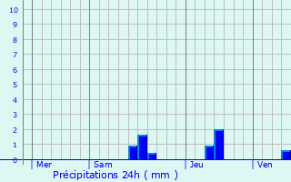 Graphique des précipitations prvues pour Veyrines-de-Vergt