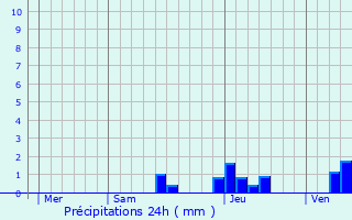 Graphique des précipitations prvues pour Blis