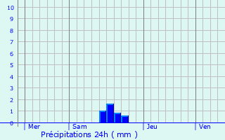 Graphique des précipitations prvues pour Mounes-Prohencoux