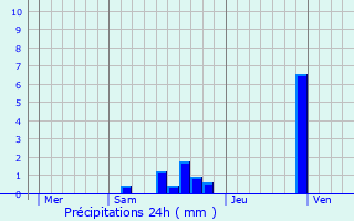 Graphique des précipitations prvues pour Bessges