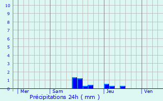 Graphique des précipitations prvues pour Payra-sur-l
