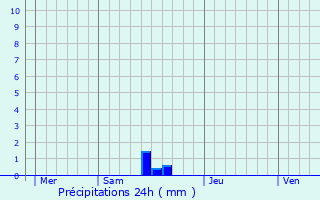 Graphique des précipitations prvues pour Esclauzels