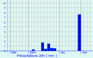Graphique des précipitations prvues pour La Grand-Combe